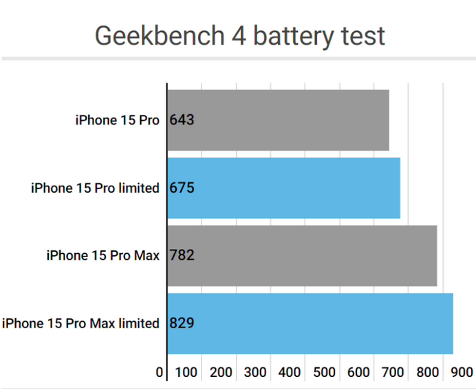 孟州apple维修站iPhone15Pro的ProMotion高刷功能耗电吗