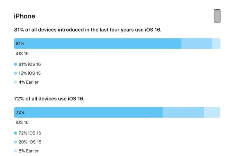 孟州苹果手机维修分享iOS 16 / iPadOS 16 安装率 