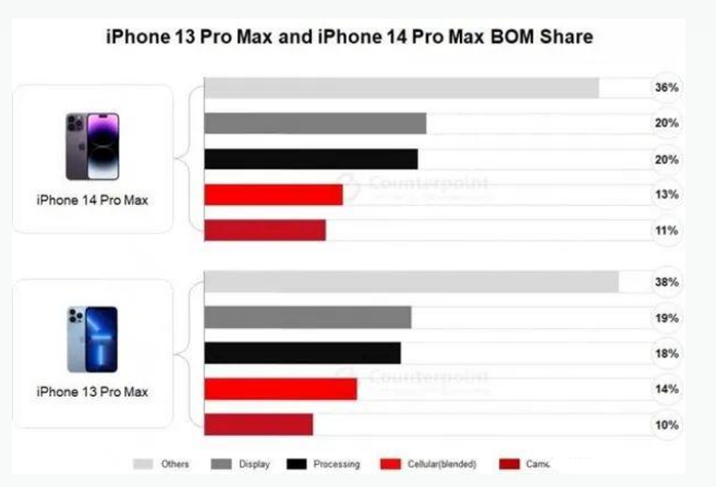 孟州苹果手机维修分享iPhone 14 Pro的成本和利润 