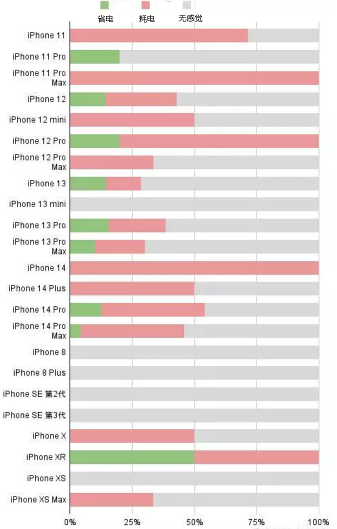 孟州苹果手机维修分享iOS16.2太耗电怎么办？iOS16.2续航不好可以降级吗？ 