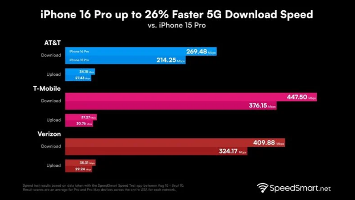 孟州苹果手机维修分享iPhone 16 Pro 系列的 5G 速度 