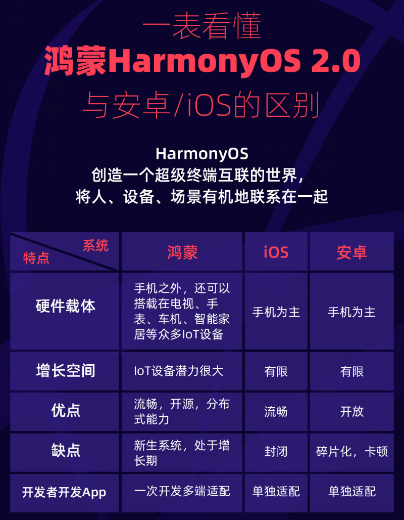 孟州苹果手机维修分享华为鸿蒙 OS 与安卓以及 iOS 都有什么区别 